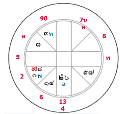 ดวงชะตาของคุณฉลาด