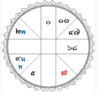 ดวงชะตาหมอมหาเศรษฐี